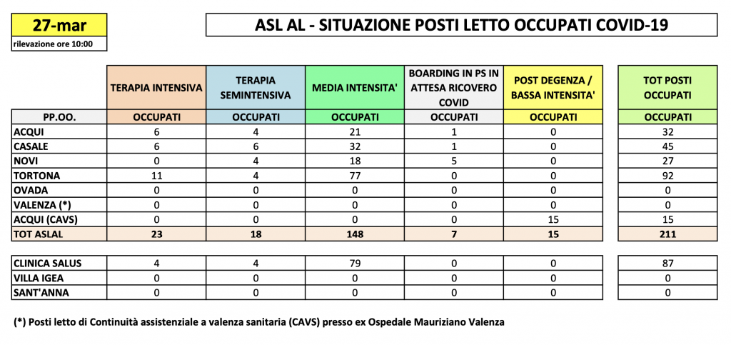 La situazione dei posti letto al Santo Spirito del 27 marzo